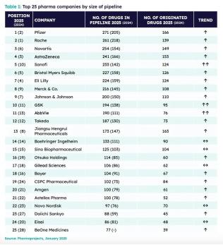 外盘开户配资 谢其润带队！中国药企杀入全球TOP15