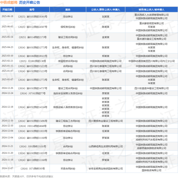 全国股票配资公司 中铁成都局作为被告/被上诉人的1起涉及劳动争议的诉讼将于2025年6月18日开庭